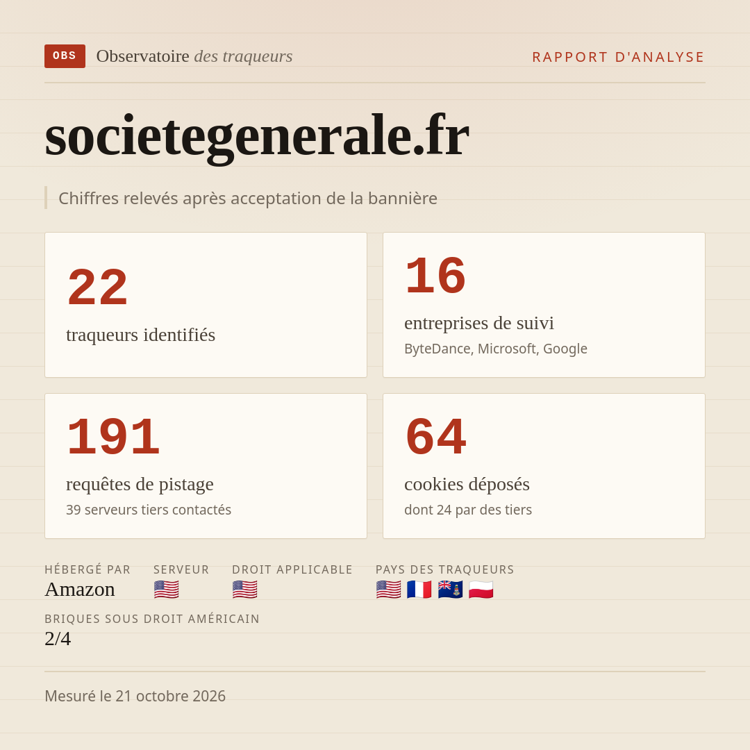 societegenerale.fr : 22 traqueurs identifiés, 16 entreprises de suivi, 191 requêtes de pistage. Chiffres relevés après acceptation de la bannière.
