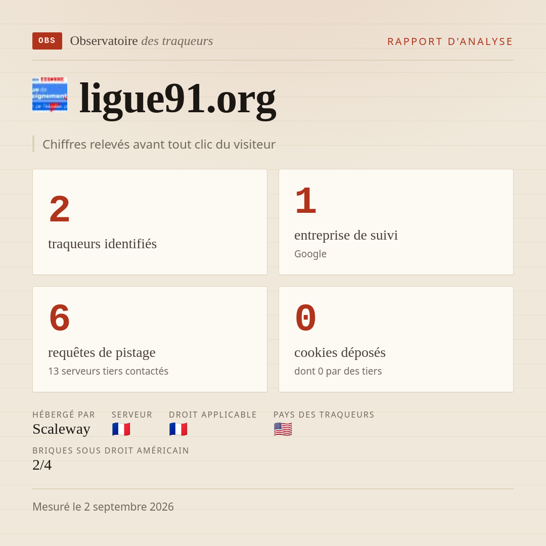 ligue91.org : 2 traqueurs identifiés, 1 entreprise de suivi, 6 requêtes de pistage. Chiffres relevés avant tout clic du visiteur.