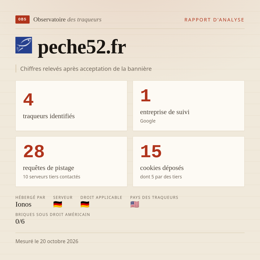 peche52.fr : 4 traqueurs identifiés, 1 entreprise de suivi, 28 requêtes de pistage. Chiffres relevés après acceptation de la bannière.