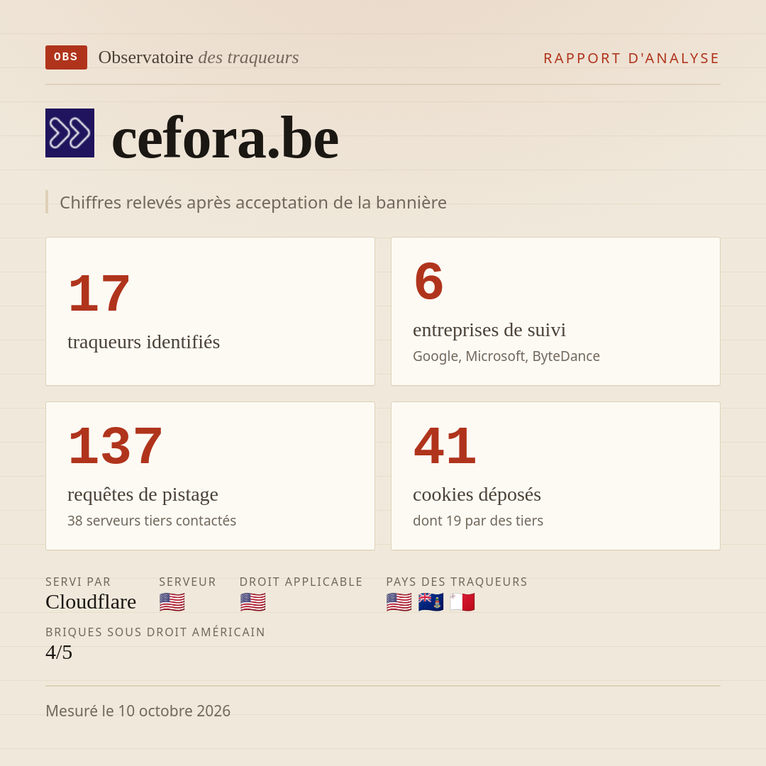cefora.be : 17 traqueurs identifiés, 6 entreprises de suivi, 137 requêtes de pistage. Chiffres relevés après acceptation de la bannière.