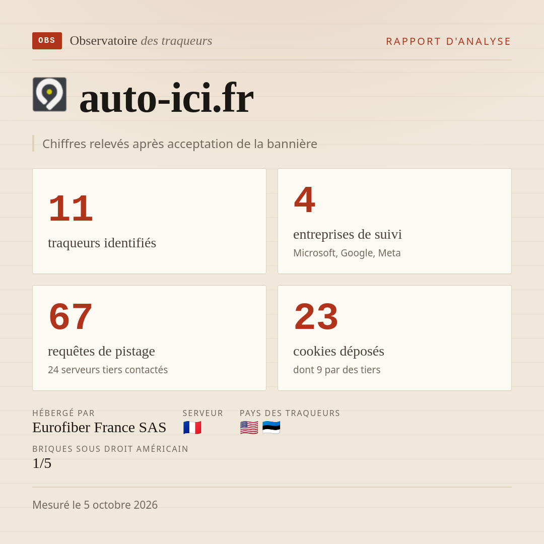 auto-ici.fr : 11 traqueurs identifiés, 4 entreprises de suivi, 67 requêtes de pistage. Chiffres relevés après acceptation de la bannière.