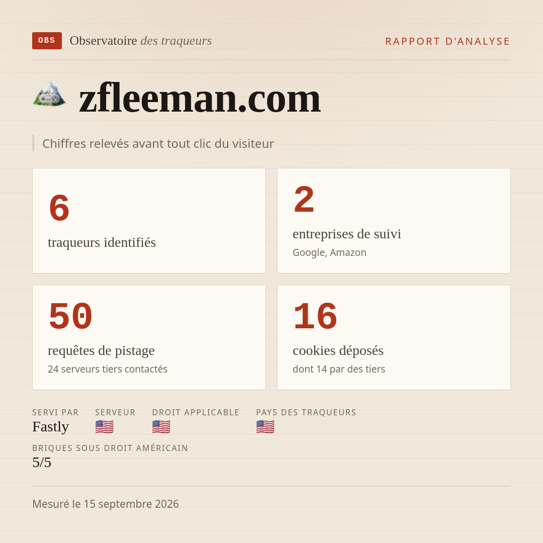 zfleeman.com : 6 traqueurs identifiés, 2 entreprises de suivi, 50 requêtes de pistage. Chiffres relevés avant tout clic du visiteur.