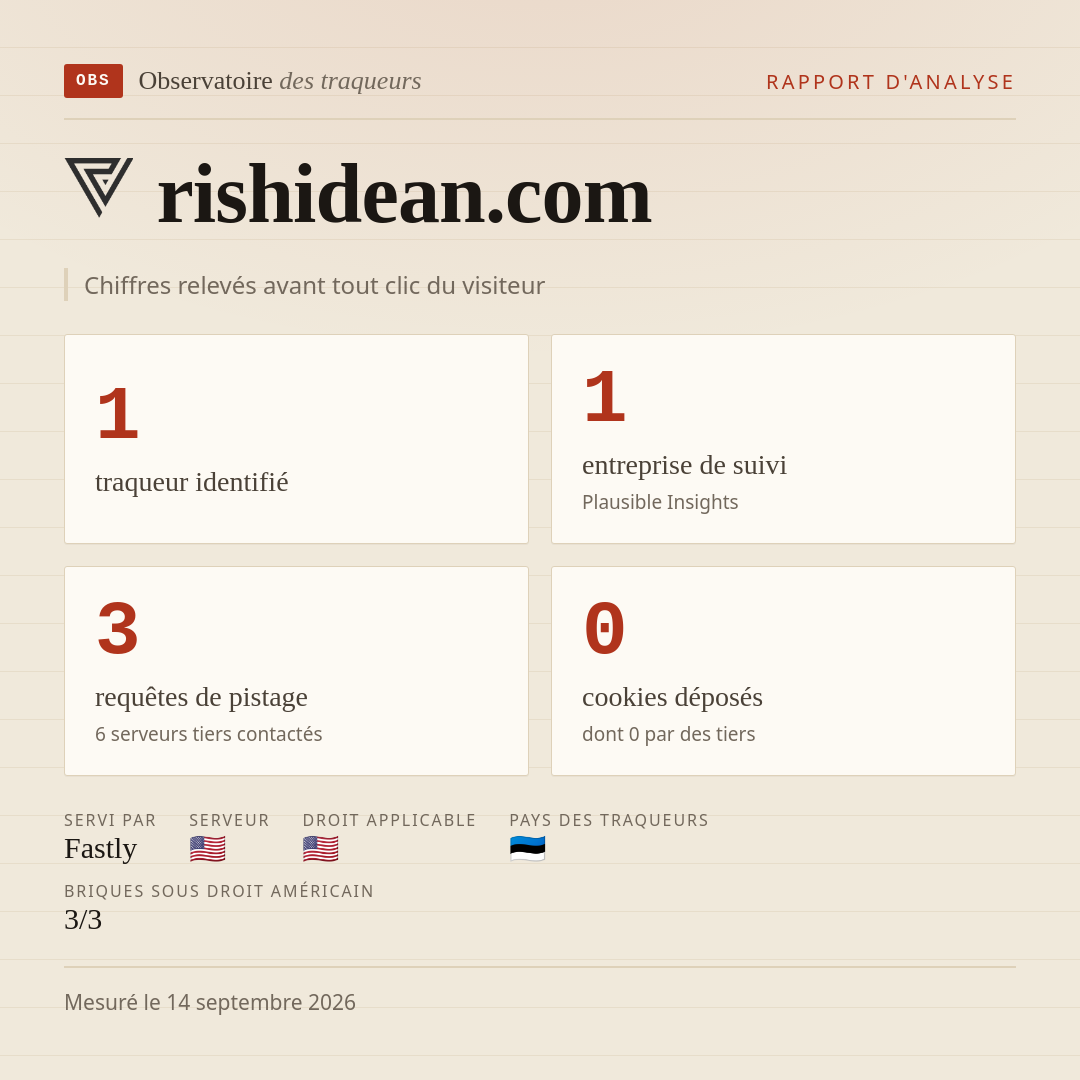 rishidean.com : 1 traqueur identifié, 1 entreprise de suivi, 3 requêtes de pistage. Chiffres relevés avant tout clic du visiteur.