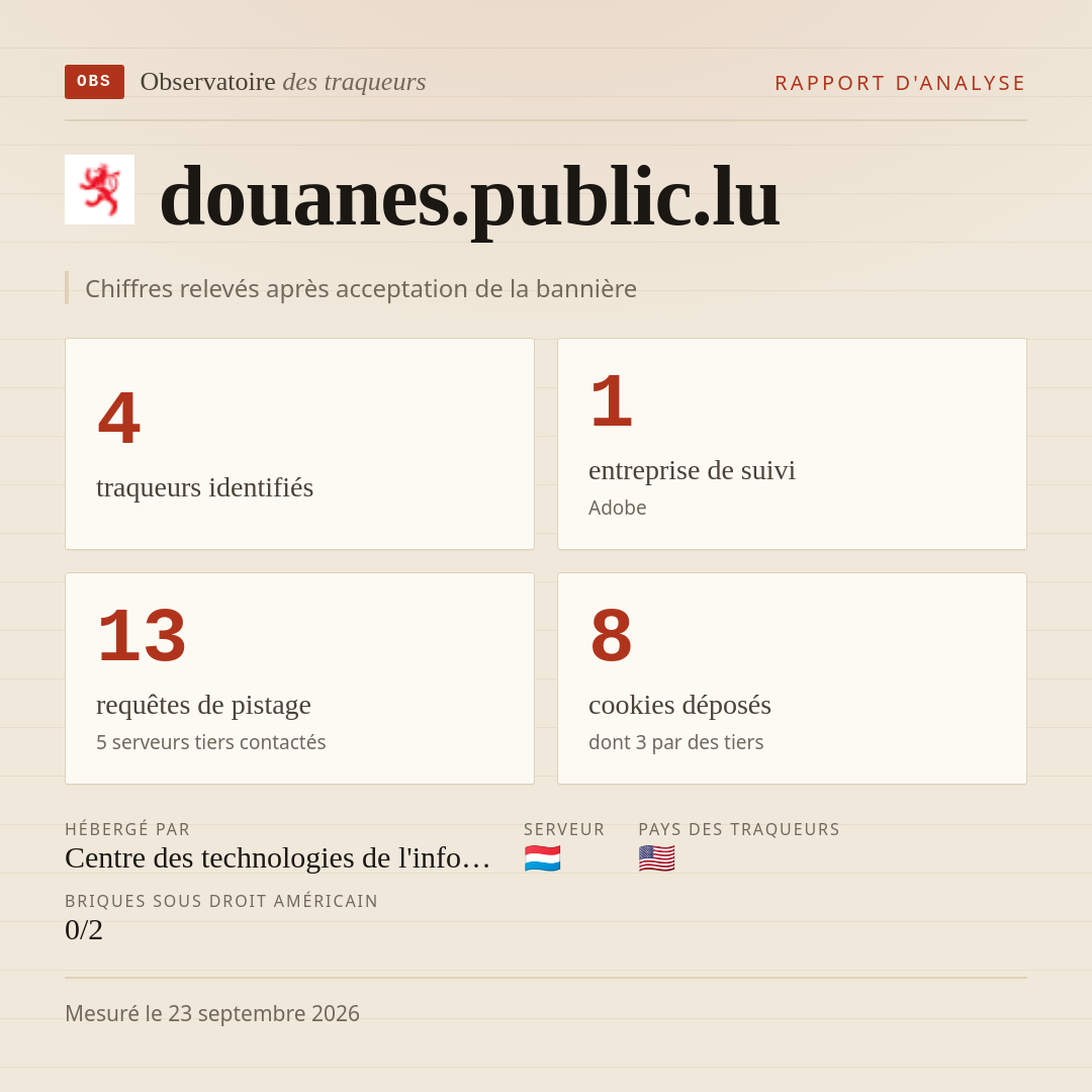 douanes.public.lu : 4 traqueurs identifiés, 1 entreprise de suivi, 13 requêtes de pistage. Chiffres relevés après acceptation de la bannière.