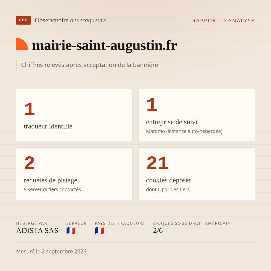mairie-saint-augustin.fr : 1 traqueur identifié, 1 entreprise de suivi, 2 requêtes de pistage. Chiffres relevés après acceptation de la bannière.