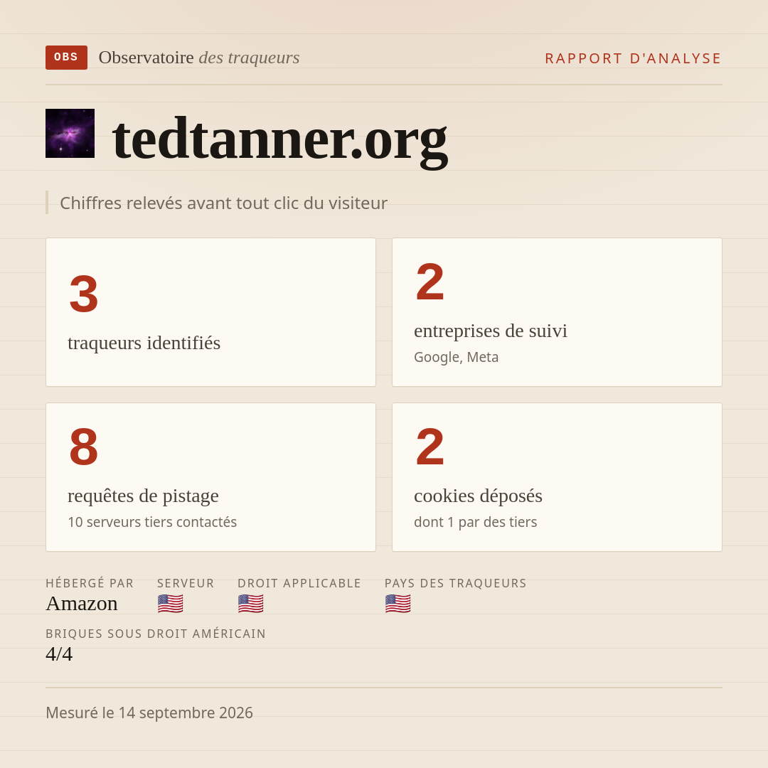 tedtanner.org : 3 traqueurs identifiés, 2 entreprises de suivi, 8 requêtes de pistage. Chiffres relevés avant tout clic du visiteur.