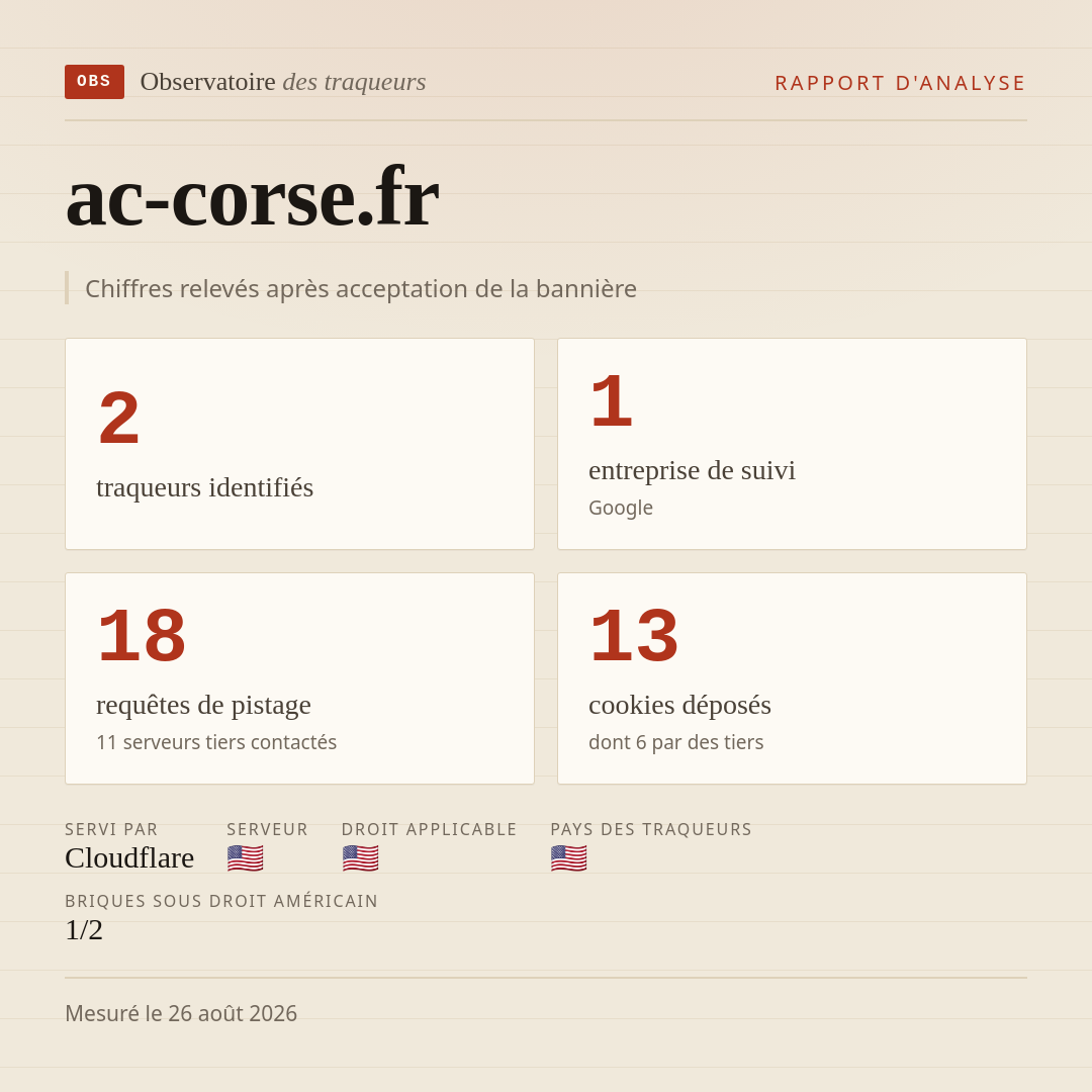 ac-corse.fr : 2 traqueurs identifiés, 1 entreprise de suivi, 18 requêtes de pistage. Chiffres relevés après acceptation de la bannière.