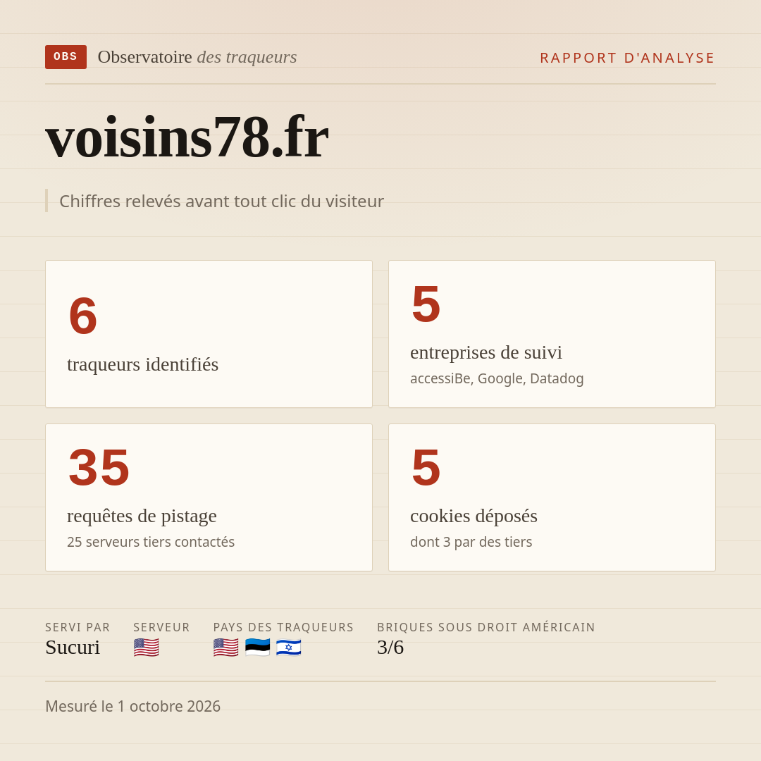 voisins78.fr : 6 traqueurs identifiés, 5 entreprises de suivi, 35 requêtes de pistage. Chiffres relevés avant tout clic du visiteur.