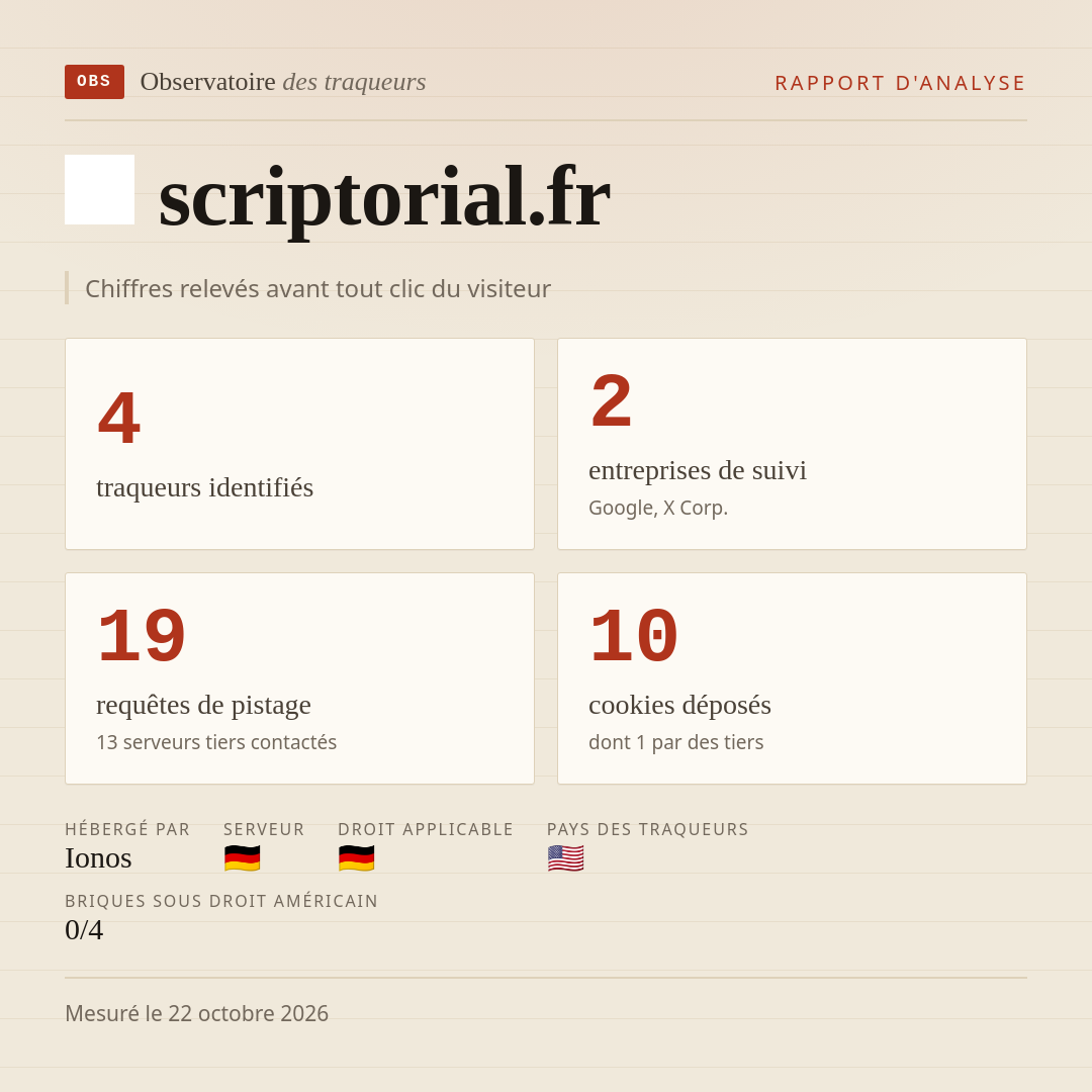scriptorial.fr : 4 traqueurs identifiés, 2 entreprises de suivi, 19 requêtes de pistage. Chiffres relevés avant tout clic du visiteur.