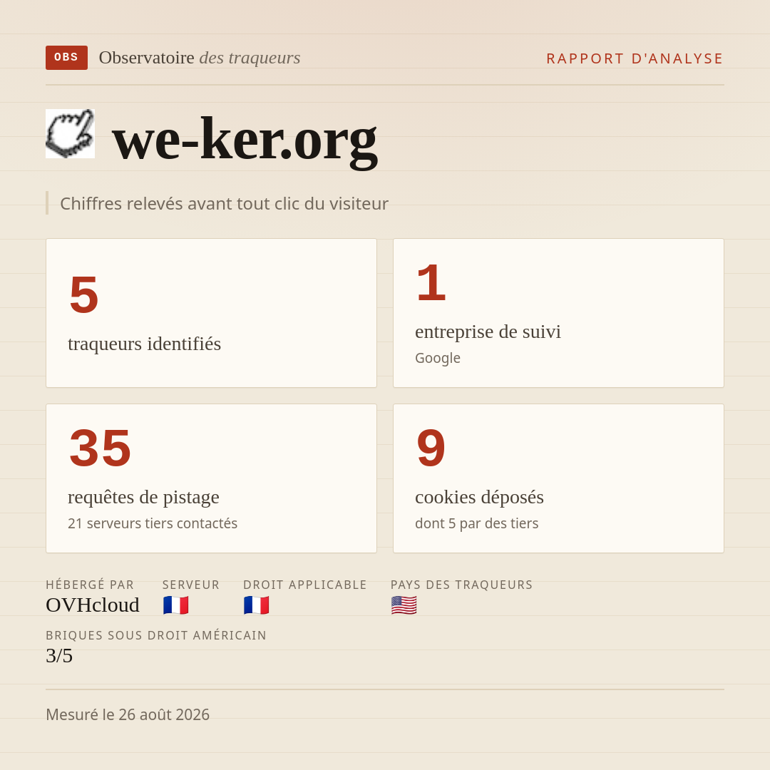 we-ker.org : 5 traqueurs identifiés, 1 entreprise de suivi, 35 requêtes de pistage. Chiffres relevés avant tout clic du visiteur.