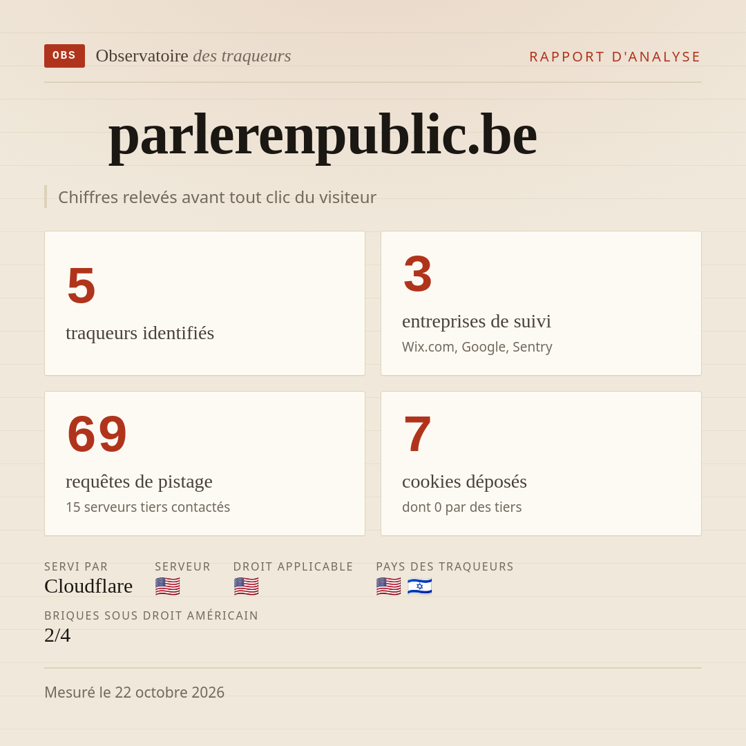 parlerenpublic.be : 5 traqueurs identifiés, 3 entreprises de suivi, 69 requêtes de pistage. Chiffres relevés avant tout clic du visiteur.