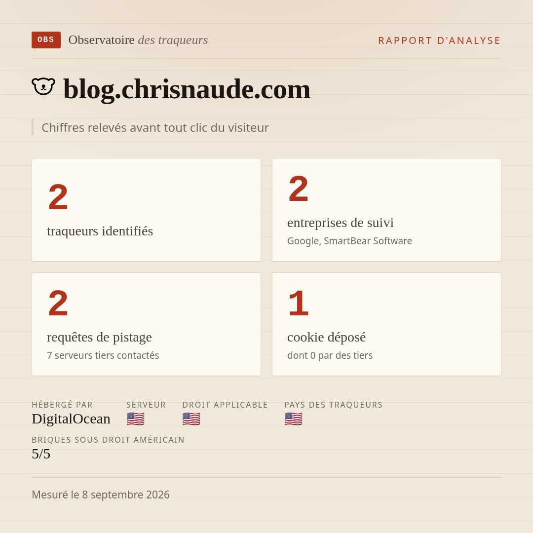 blog.chrisnaude.com : 2 traqueurs identifiés, 2 entreprises de suivi, 2 requêtes de pistage. Chiffres relevés avant tout clic du visiteur.