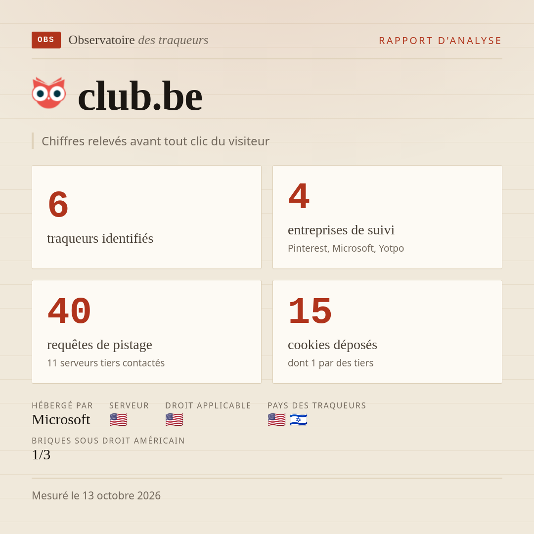 club.be : 6 traqueurs identifiés, 4 entreprises de suivi, 40 requêtes de pistage. Chiffres relevés avant tout clic du visiteur.