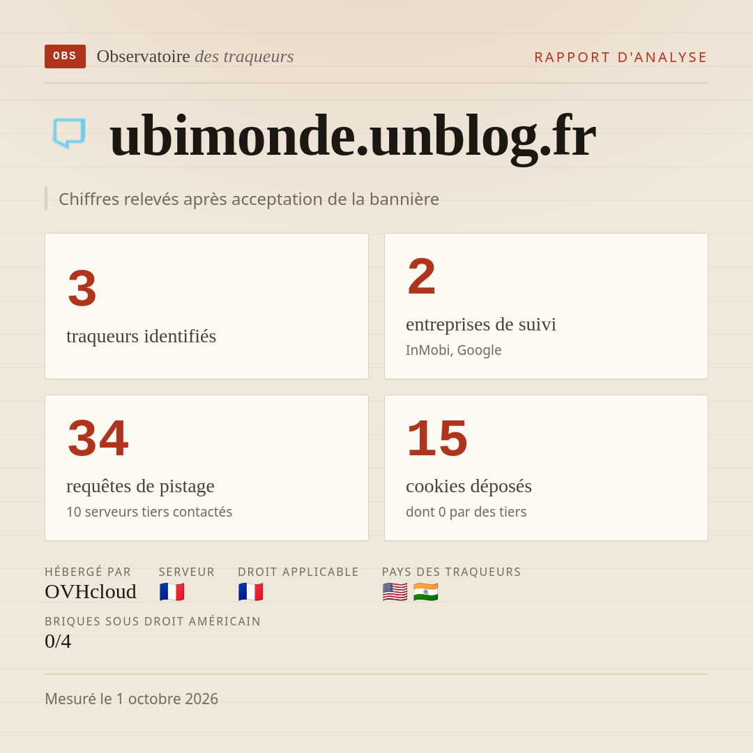 ubimonde.unblog.fr : 3 traqueurs identifiés, 2 entreprises de suivi, 34 requêtes de pistage. Chiffres relevés après acceptation de la bannière.
