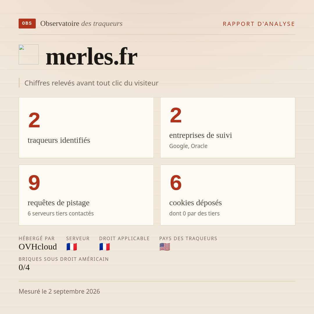 merles.fr : 2 traqueurs identifiés, 2 entreprises de suivi, 9 requêtes de pistage. Chiffres relevés avant tout clic du visiteur.