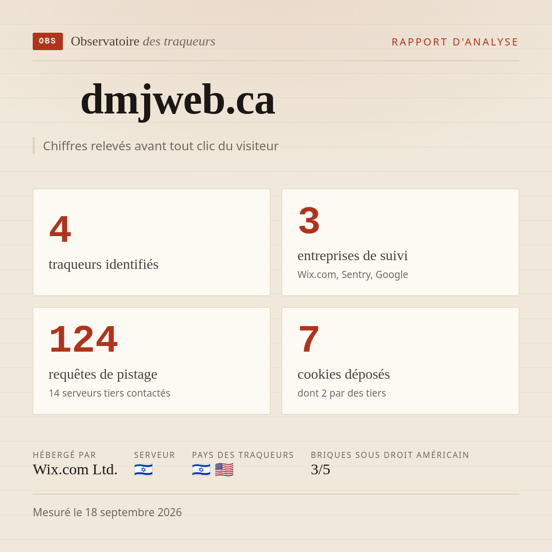dmjweb.ca : 4 traqueurs identifiés, 3 entreprises de suivi, 124 requêtes de pistage. Chiffres relevés avant tout clic du visiteur.