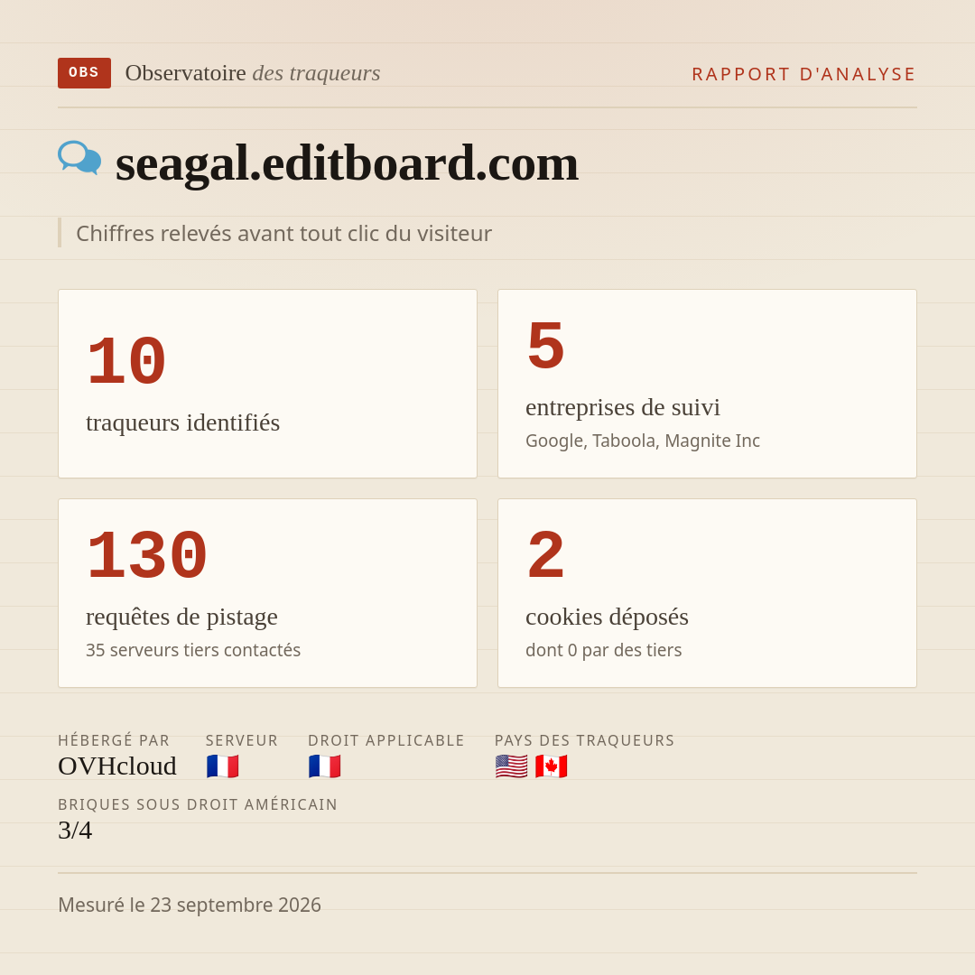 seagal.editboard.com : 10 traqueurs identifiés, 5 entreprises de suivi, 130 requêtes de pistage. Chiffres relevés avant tout clic du visiteur.