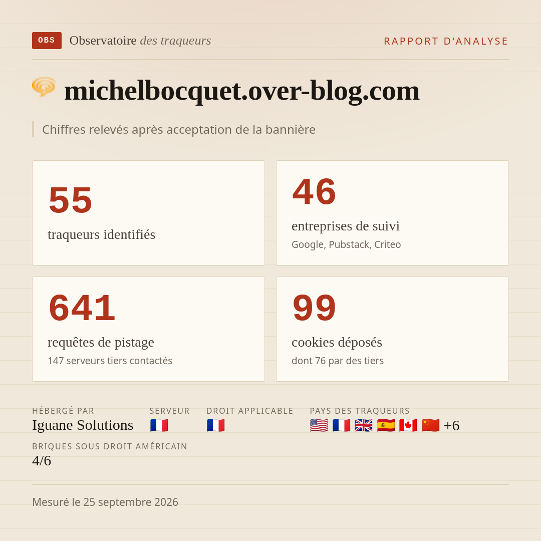 michelbocquet.over-blog.com : 55 traqueurs identifiés, 46 entreprises de suivi, 641 requêtes de pistage. Chiffres relevés après acceptation de la bannière.