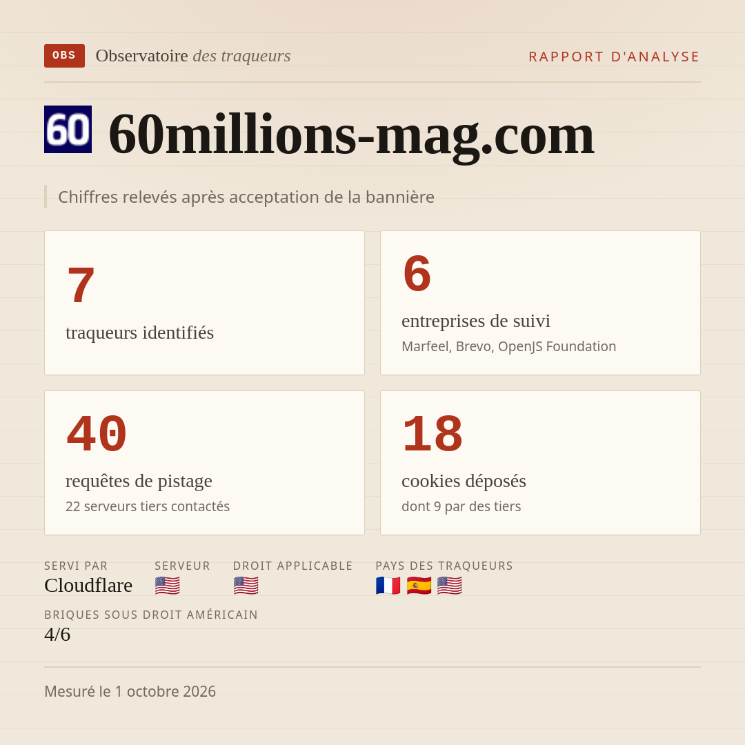 60millions-mag.com : 7 traqueurs identifiés, 6 entreprises de suivi, 40 requêtes de pistage. Chiffres relevés après acceptation de la bannière.