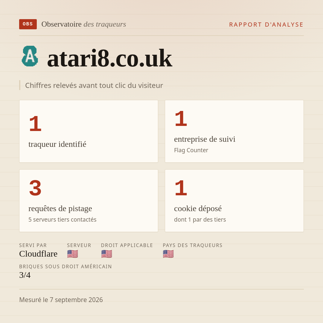 atari8.co.uk : 1 traqueur identifié, 1 entreprise de suivi, 3 requêtes de pistage. Chiffres relevés avant tout clic du visiteur.