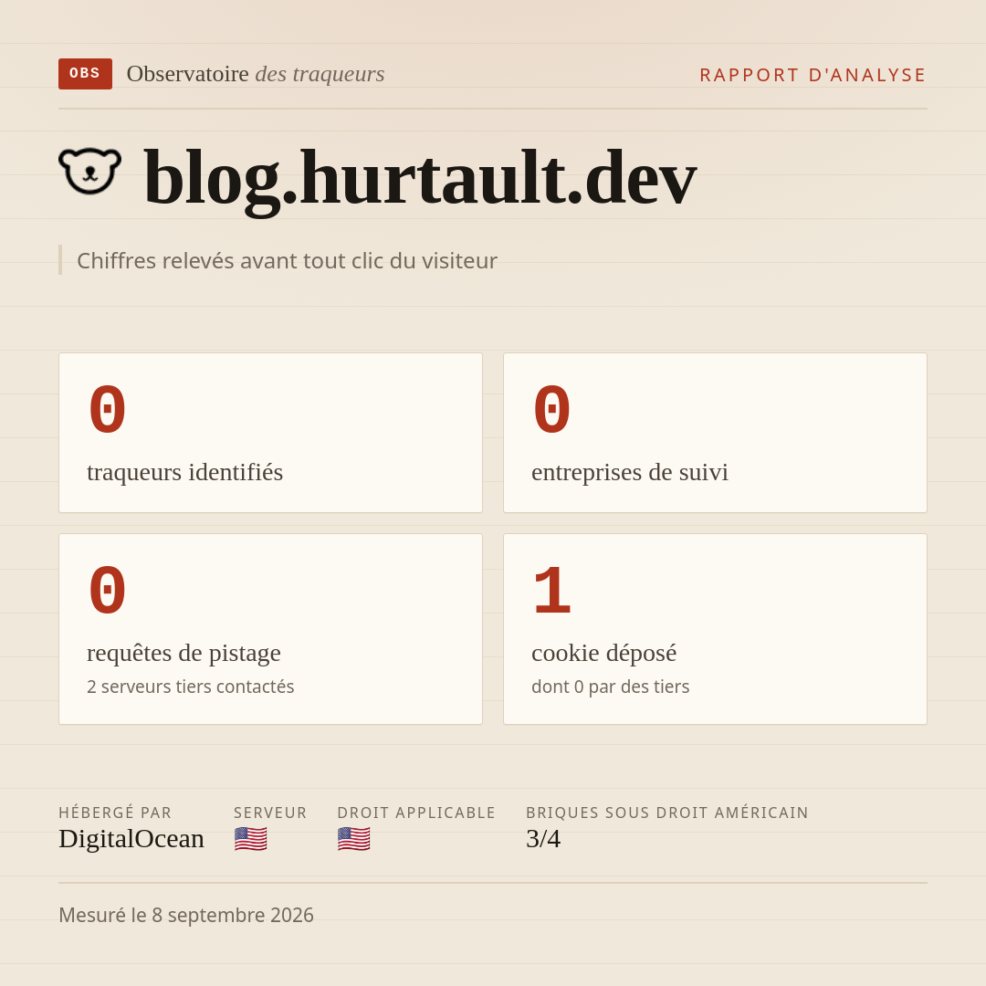 blog.hurtault.dev : 0 traqueurs identifiés, 0 entreprises de suivi, 0 requêtes de pistage. Chiffres relevés avant tout clic du visiteur.