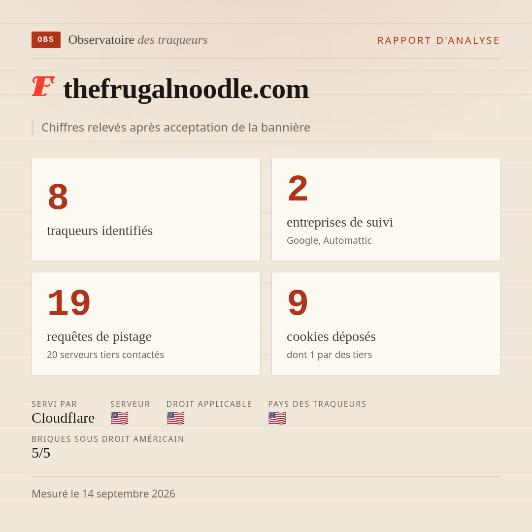 thefrugalnoodle.com : 8 traqueurs identifiés, 2 entreprises de suivi, 19 requêtes de pistage. Chiffres relevés après acceptation de la bannière.