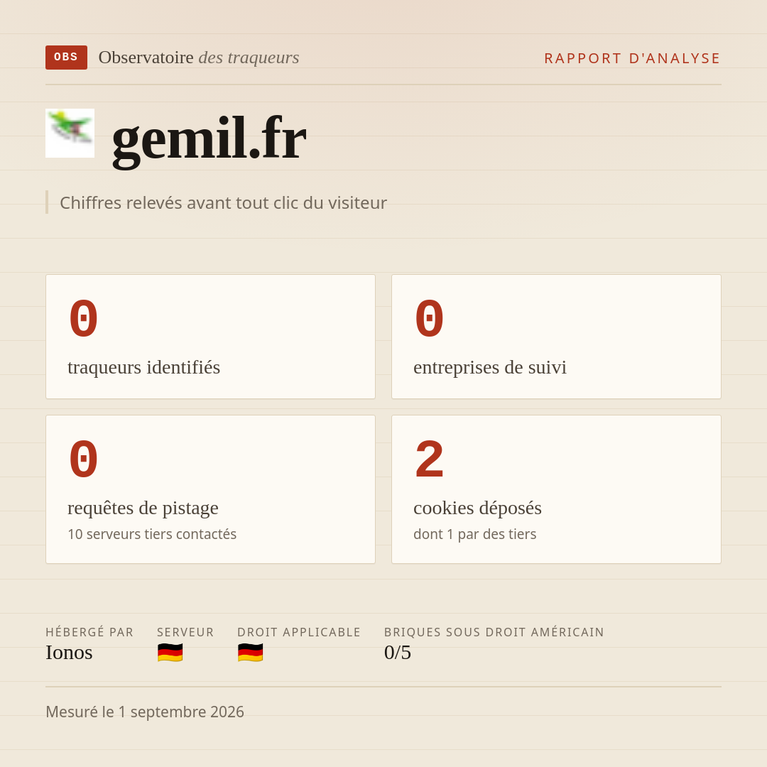 gemil.fr : 0 traqueurs identifiés, 0 entreprises de suivi, 0 requêtes de pistage. Chiffres relevés avant tout clic du visiteur.