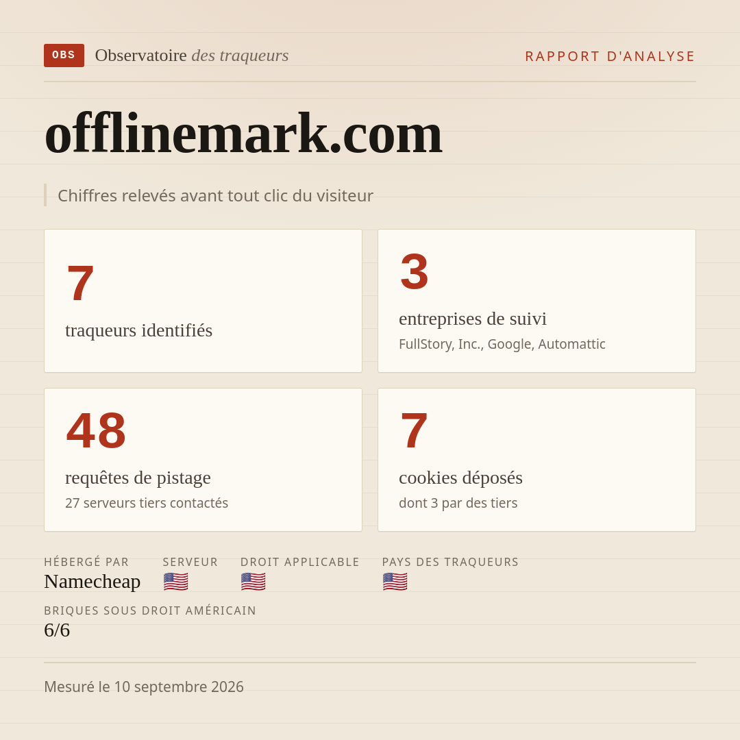 offlinemark.com : 7 traqueurs identifiés, 3 entreprises de suivi, 48 requêtes de pistage. Chiffres relevés avant tout clic du visiteur.