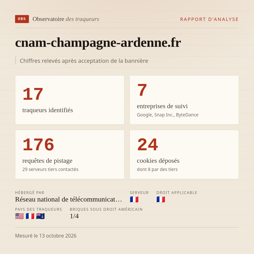 cnam-champagne-ardenne.fr : 17 traqueurs identifiés, 7 entreprises de suivi, 176 requêtes de pistage. Chiffres relevés après acceptation de la bannière.