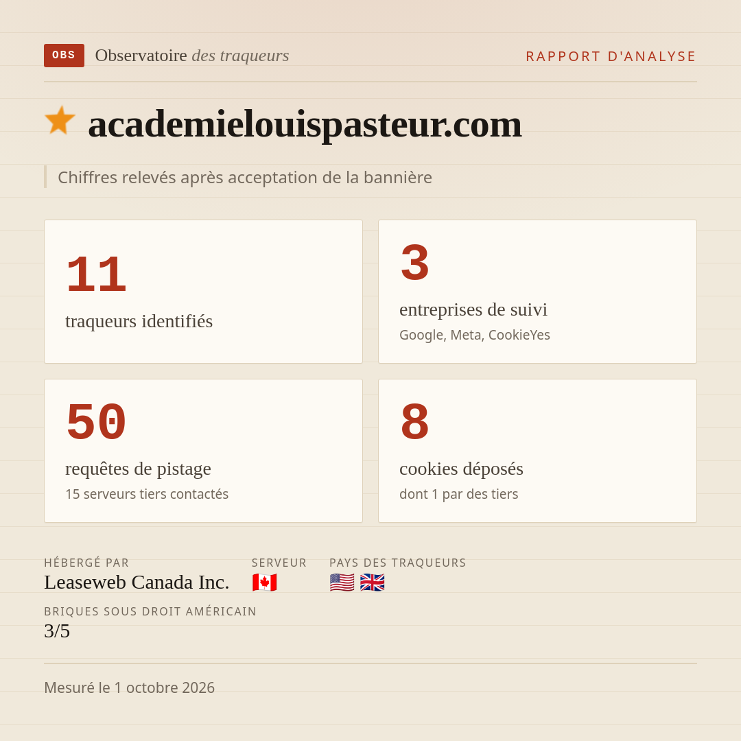 academielouispasteur.com : 11 traqueurs identifiés, 3 entreprises de suivi, 50 requêtes de pistage. Chiffres relevés après acceptation de la bannière.