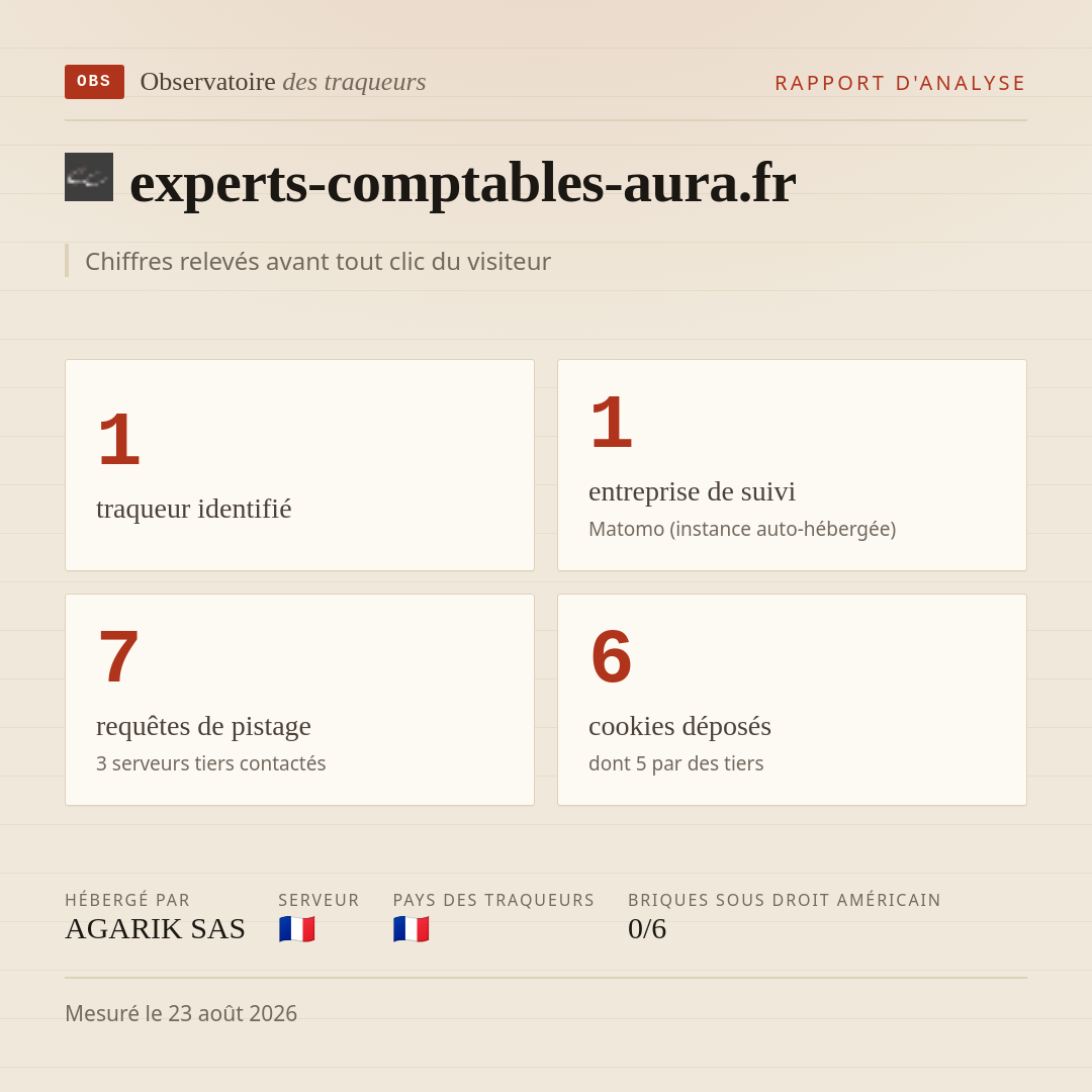 experts-comptables-aura.fr : 1 traqueur identifié, 1 entreprise de suivi, 7 requêtes de pistage. Chiffres relevés avant tout clic du visiteur.
