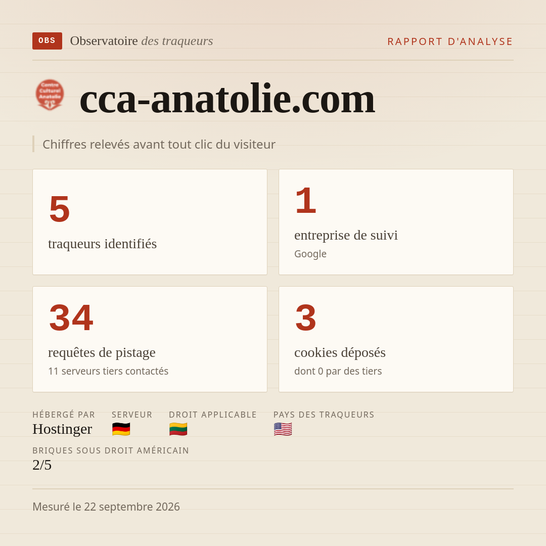 cca-anatolie.com : 5 traqueurs identifiés, 1 entreprise de suivi, 34 requêtes de pistage. Chiffres relevés avant tout clic du visiteur.
