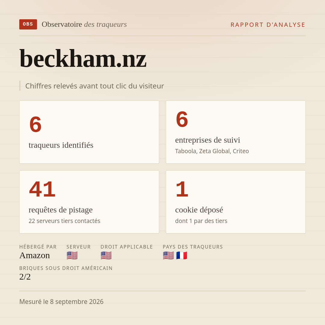beckham.nz : 6 traqueurs identifiés, 6 entreprises de suivi, 41 requêtes de pistage. Chiffres relevés avant tout clic du visiteur.