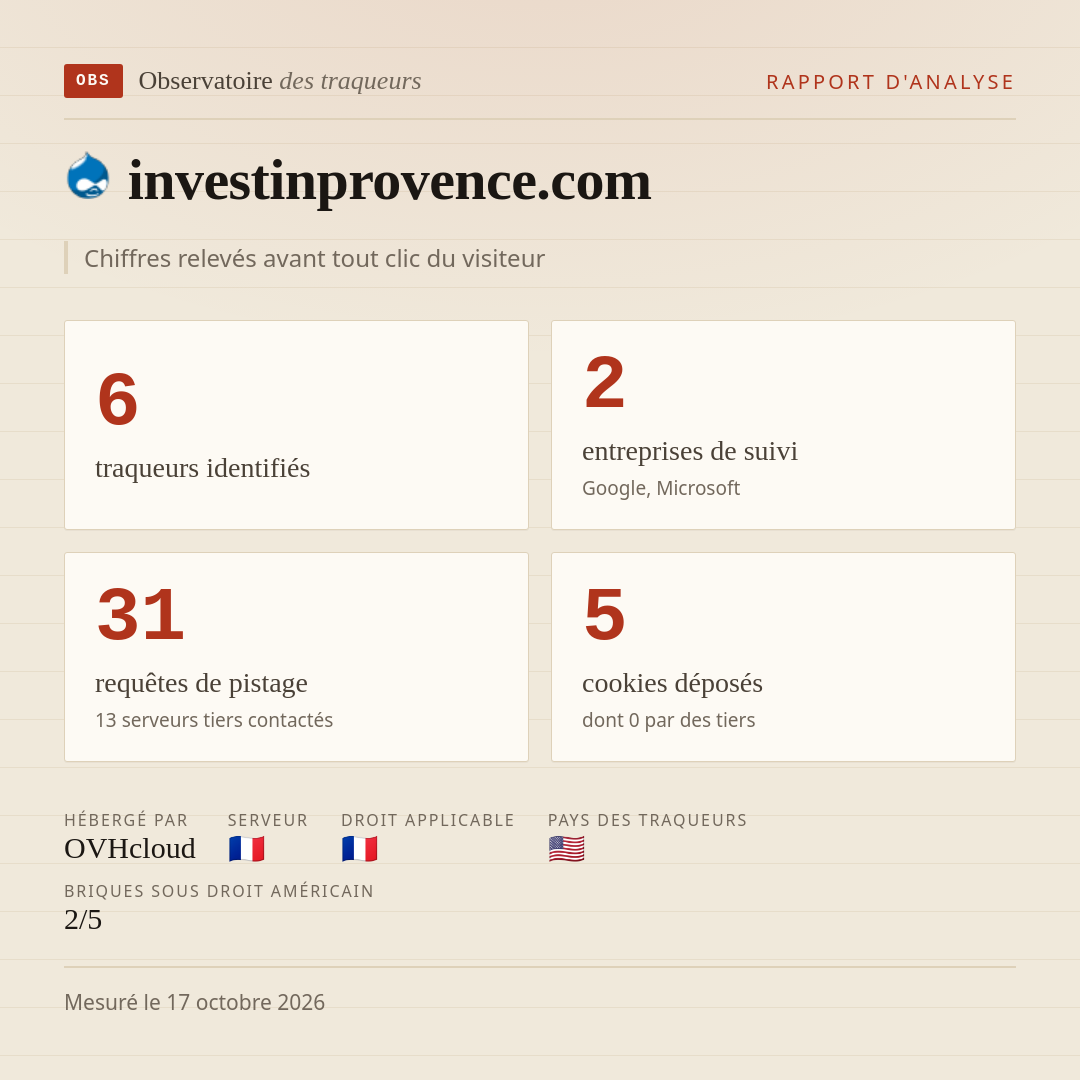 investinprovence.com : 6 traqueurs identifiés, 2 entreprises de suivi, 31 requêtes de pistage. Chiffres relevés avant tout clic du visiteur.
