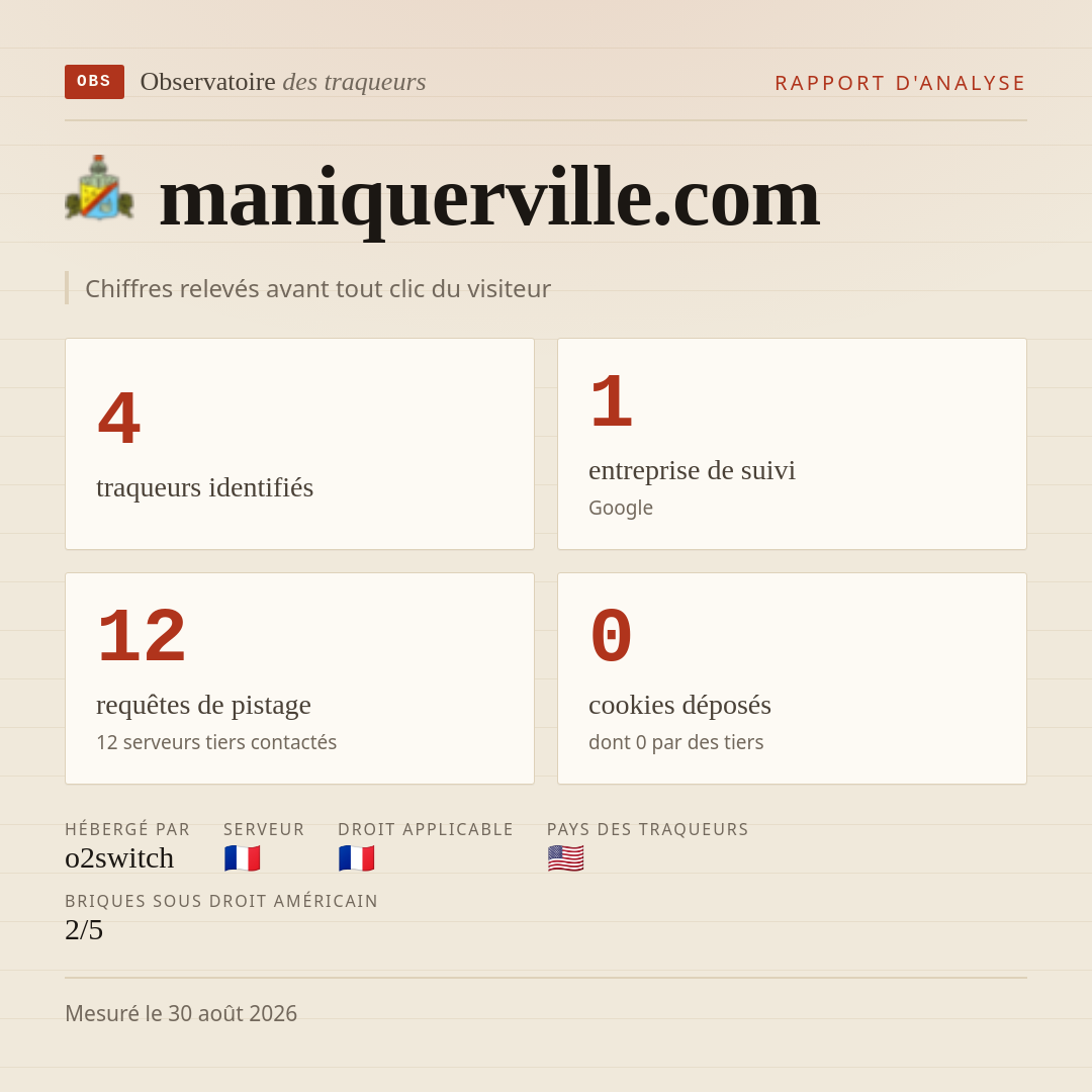 maniquerville.com : 4 traqueurs identifiés, 1 entreprise de suivi, 12 requêtes de pistage. Chiffres relevés avant tout clic du visiteur.