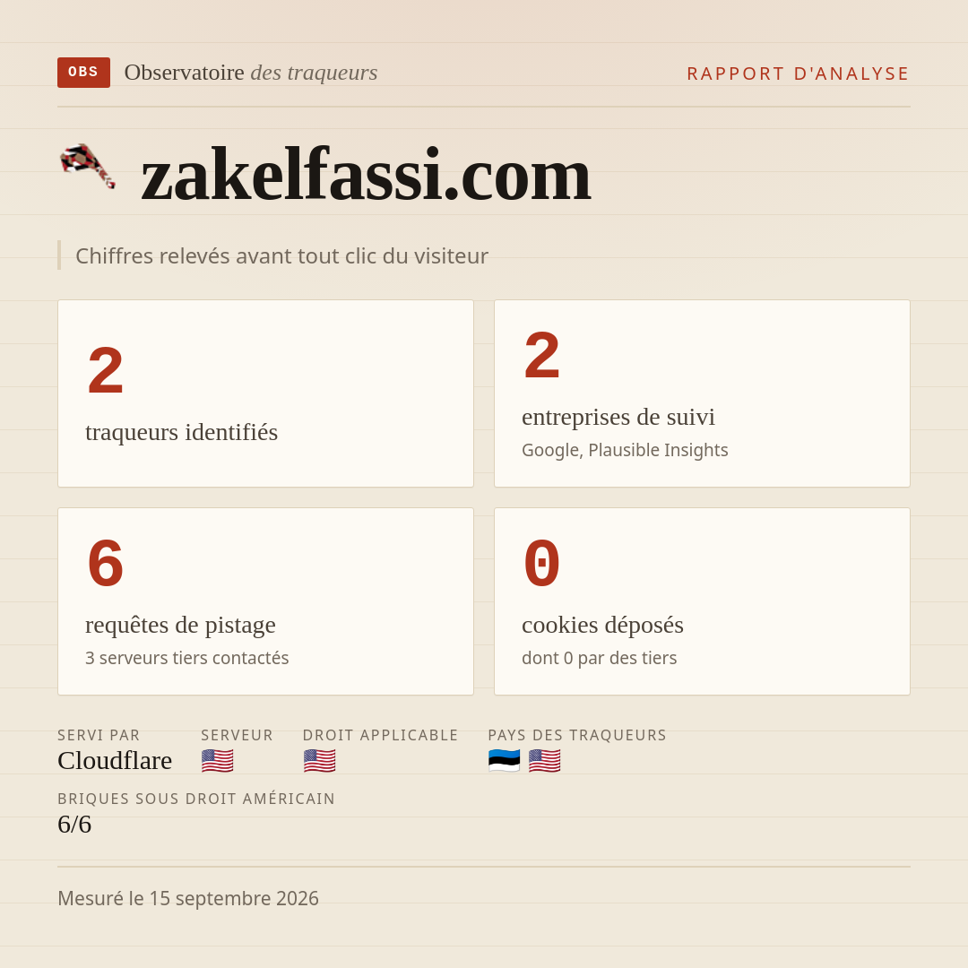 zakelfassi.com : 2 traqueurs identifiés, 2 entreprises de suivi, 6 requêtes de pistage. Chiffres relevés avant tout clic du visiteur.