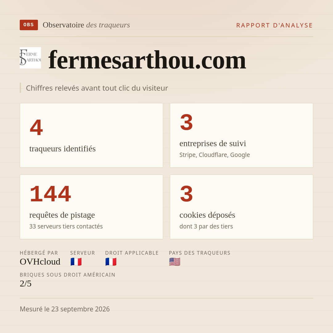 fermesarthou.com : 4 traqueurs identifiés, 3 entreprises de suivi, 144 requêtes de pistage. Chiffres relevés avant tout clic du visiteur.