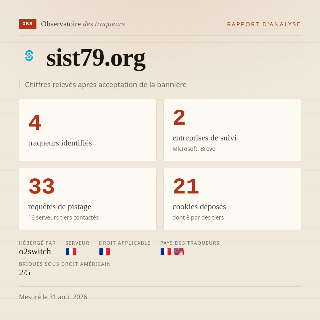 sist79.org : 4 traqueurs identifiés, 2 entreprises de suivi, 33 requêtes de pistage. Chiffres relevés après acceptation de la bannière.