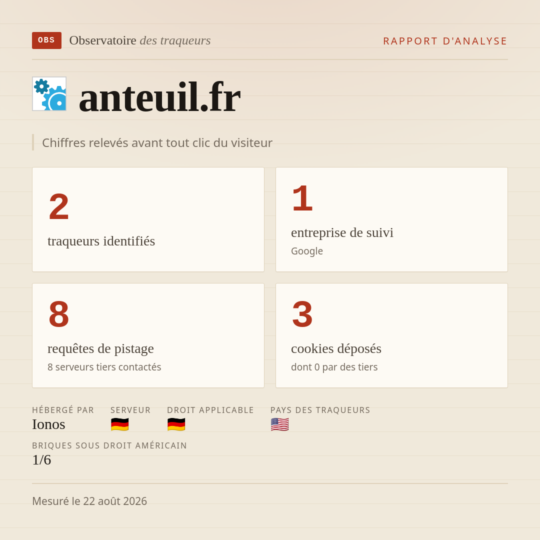 anteuil.fr : 2 traqueurs identifiés, 1 entreprise de suivi, 8 requêtes de pistage. Chiffres relevés avant tout clic du visiteur.
