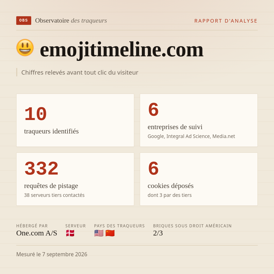 emojitimeline.com : 10 traqueurs identifiés, 6 entreprises de suivi, 332 requêtes de pistage. Chiffres relevés avant tout clic du visiteur.