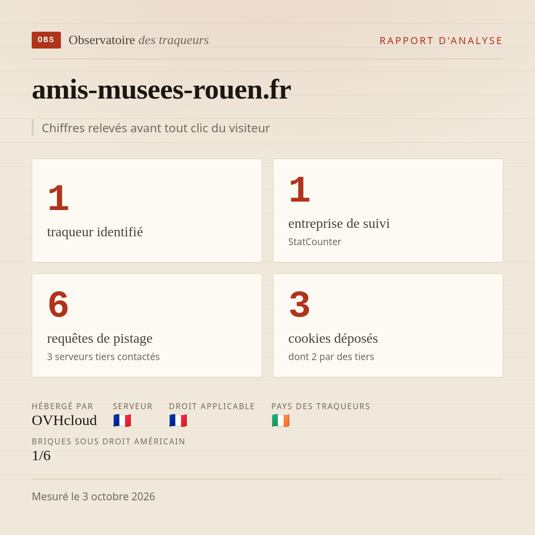 amis-musees-rouen.fr : 1 traqueur identifié, 1 entreprise de suivi, 6 requêtes de pistage. Chiffres relevés avant tout clic du visiteur.