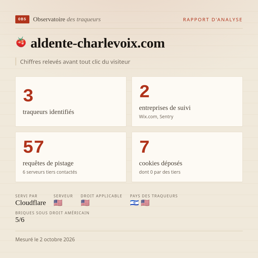 aldente-charlevoix.com : 3 traqueurs identifiés, 2 entreprises de suivi, 57 requêtes de pistage. Chiffres relevés avant tout clic du visiteur.