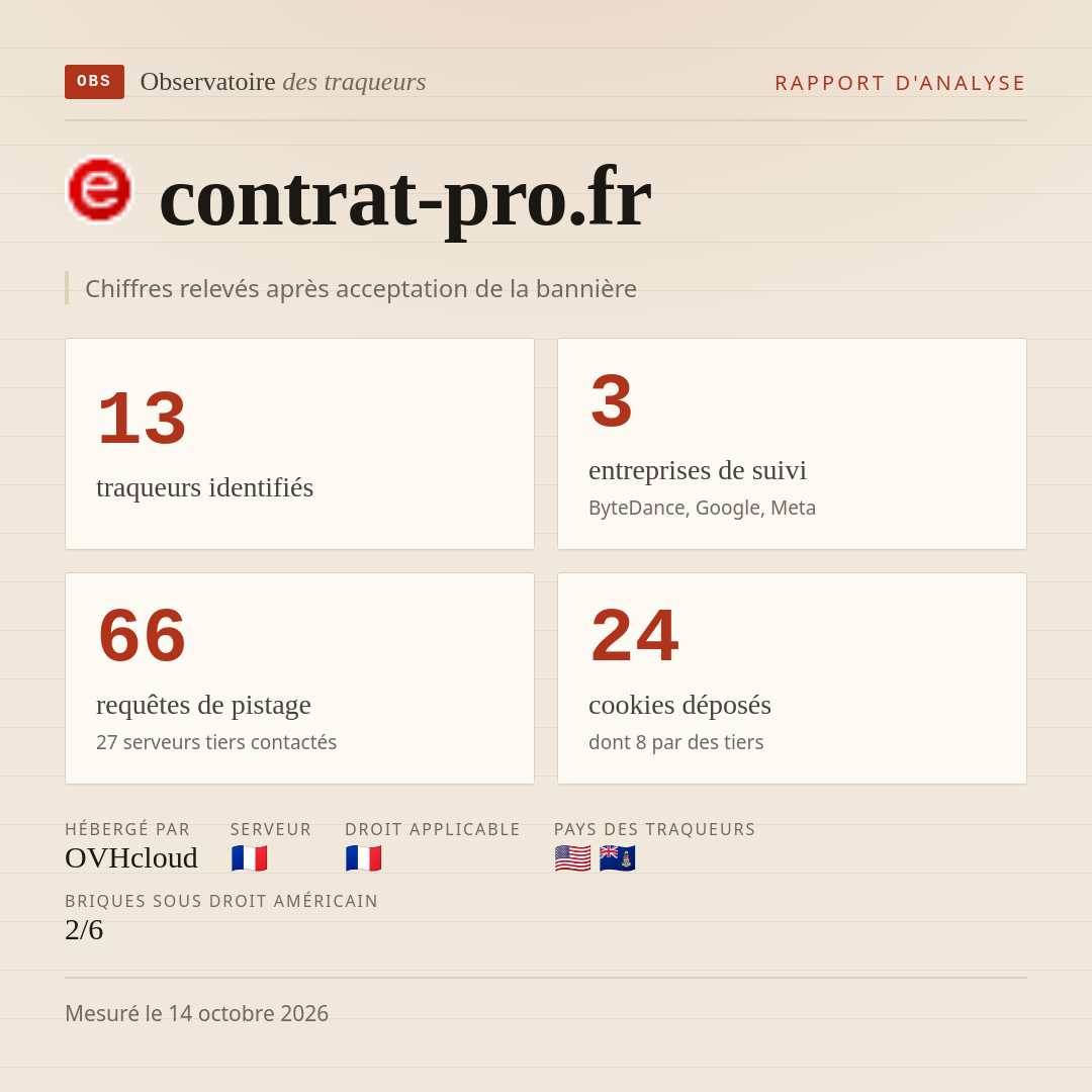 contrat-pro.fr : 13 traqueurs identifiés, 3 entreprises de suivi, 66 requêtes de pistage. Chiffres relevés après acceptation de la bannière.