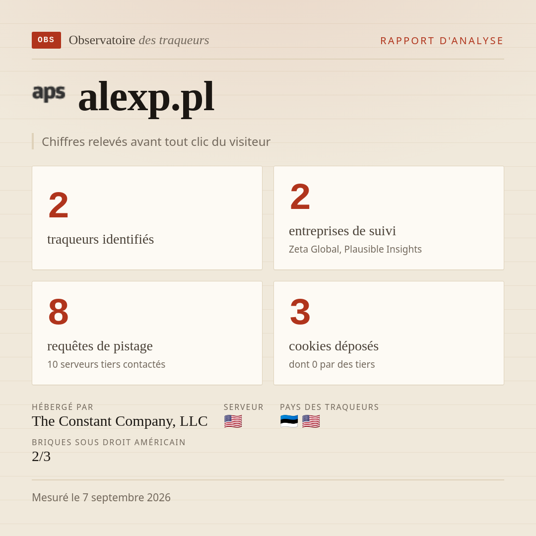 alexp.pl : 2 traqueurs identifiés, 2 entreprises de suivi, 8 requêtes de pistage. Chiffres relevés avant tout clic du visiteur.