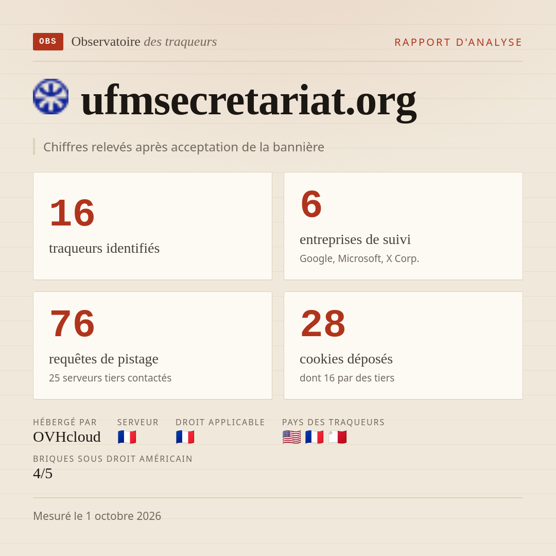 ufmsecretariat.org : 16 traqueurs identifiés, 6 entreprises de suivi, 76 requêtes de pistage. Chiffres relevés après acceptation de la bannière.