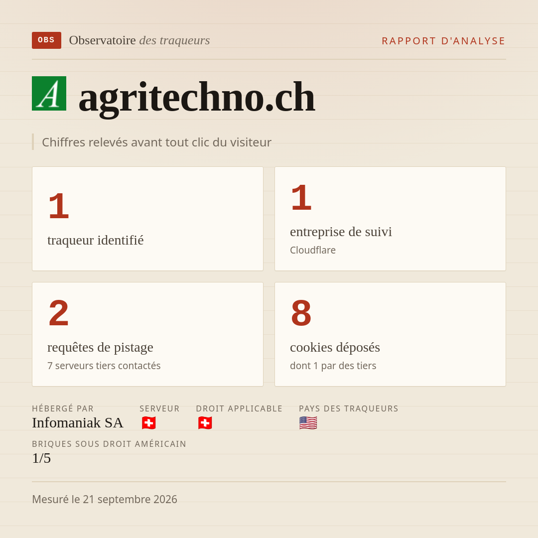 agritechno.ch : 1 traqueur identifié, 1 entreprise de suivi, 2 requêtes de pistage. Chiffres relevés avant tout clic du visiteur.