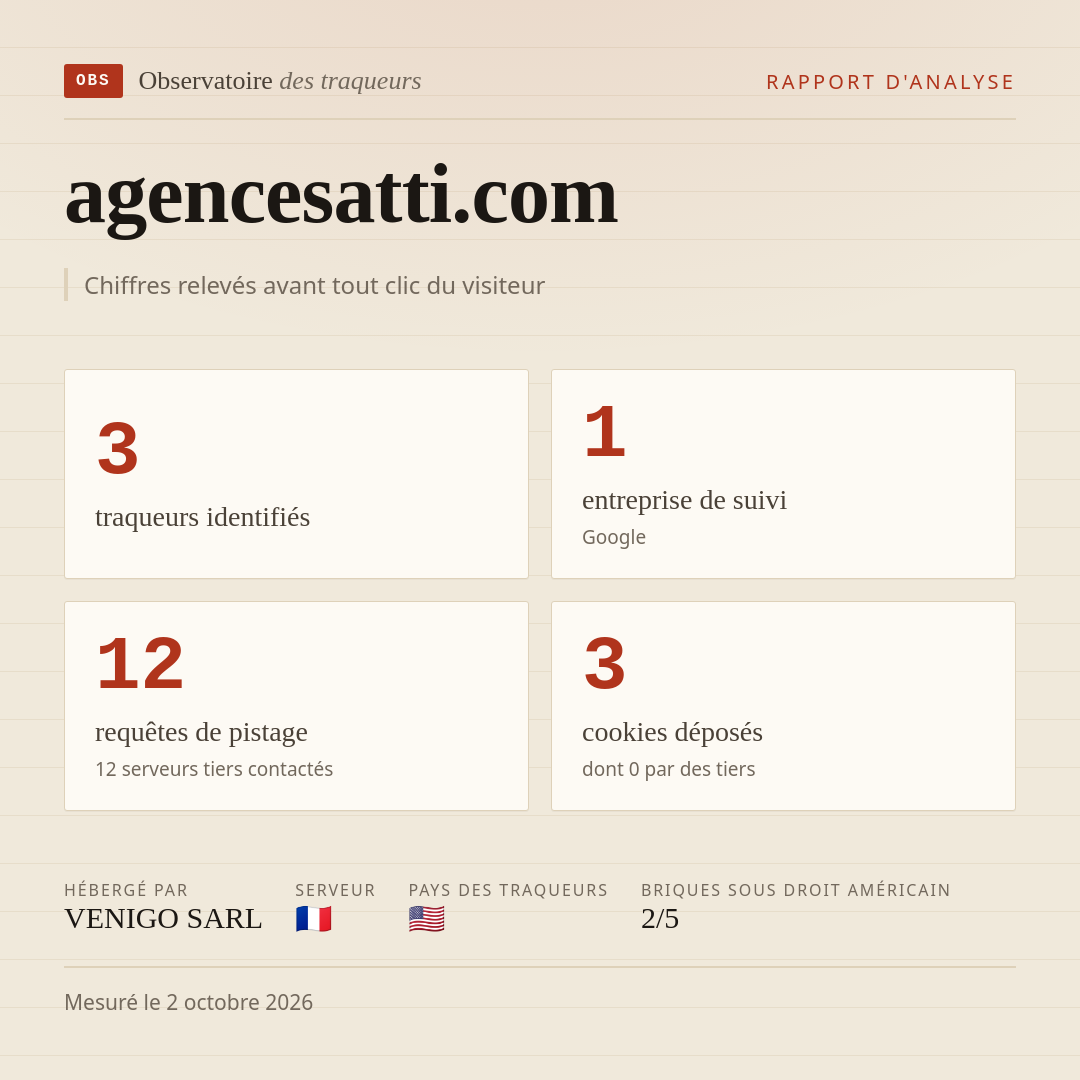 agencesatti.com : 3 traqueurs identifiés, 1 entreprise de suivi, 12 requêtes de pistage. Chiffres relevés avant tout clic du visiteur.