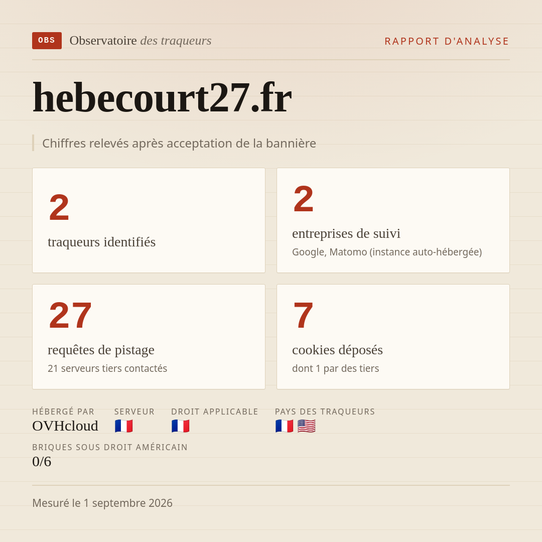hebecourt27.fr : 2 traqueurs identifiés, 2 entreprises de suivi, 27 requêtes de pistage. Chiffres relevés après acceptation de la bannière.