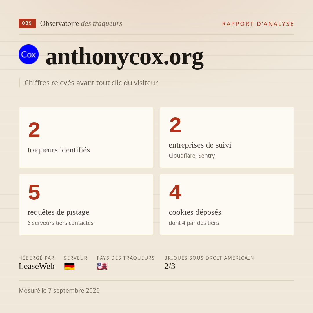 anthonycox.org : 2 traqueurs identifiés, 2 entreprises de suivi, 5 requêtes de pistage. Chiffres relevés avant tout clic du visiteur.