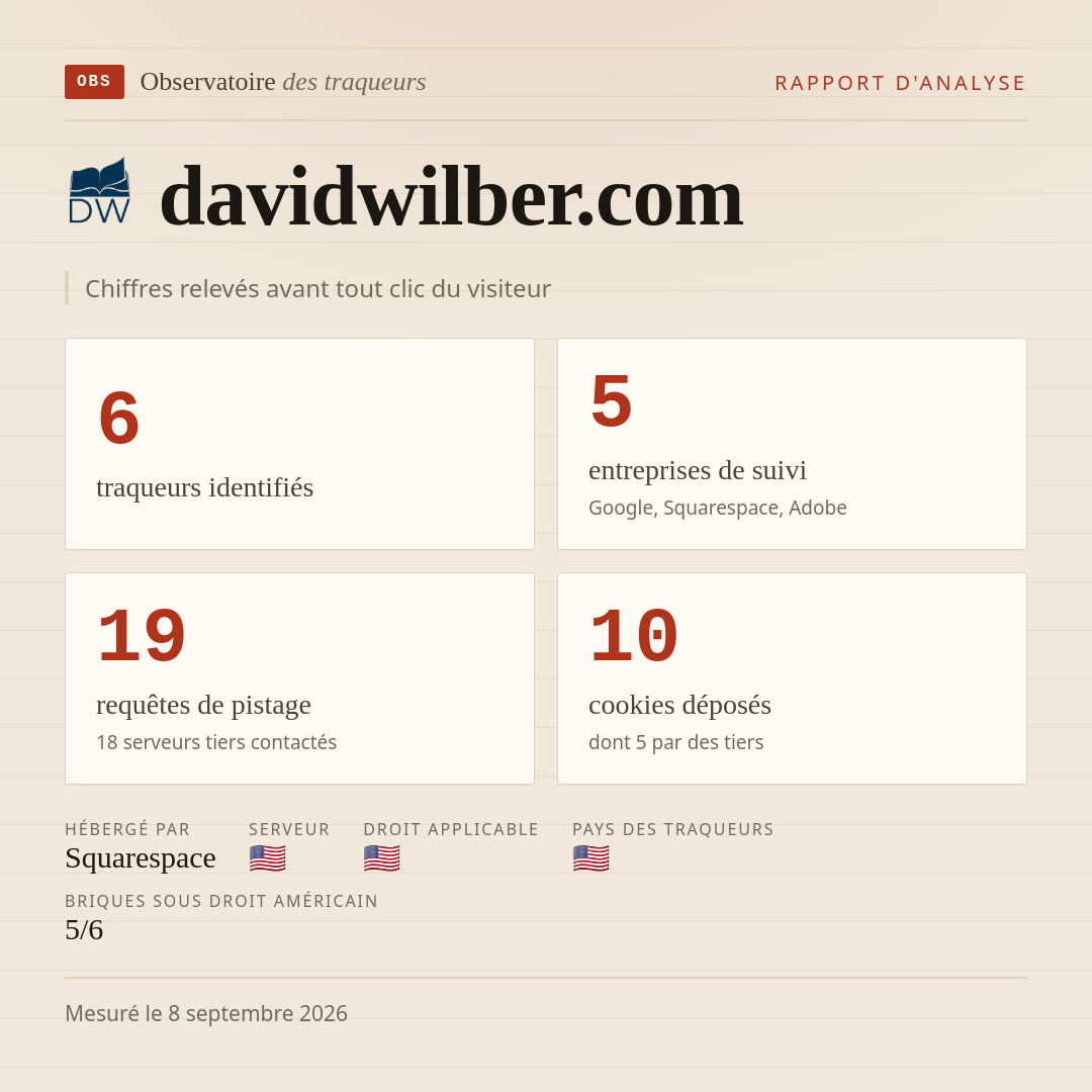 davidwilber.com : 6 traqueurs identifiés, 5 entreprises de suivi, 19 requêtes de pistage. Chiffres relevés avant tout clic du visiteur.